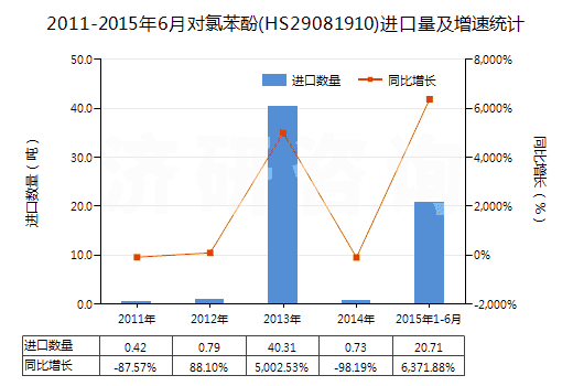 2011-2015年6月對氯苯酚(HS29081910)進口量及增速統(tǒng)計